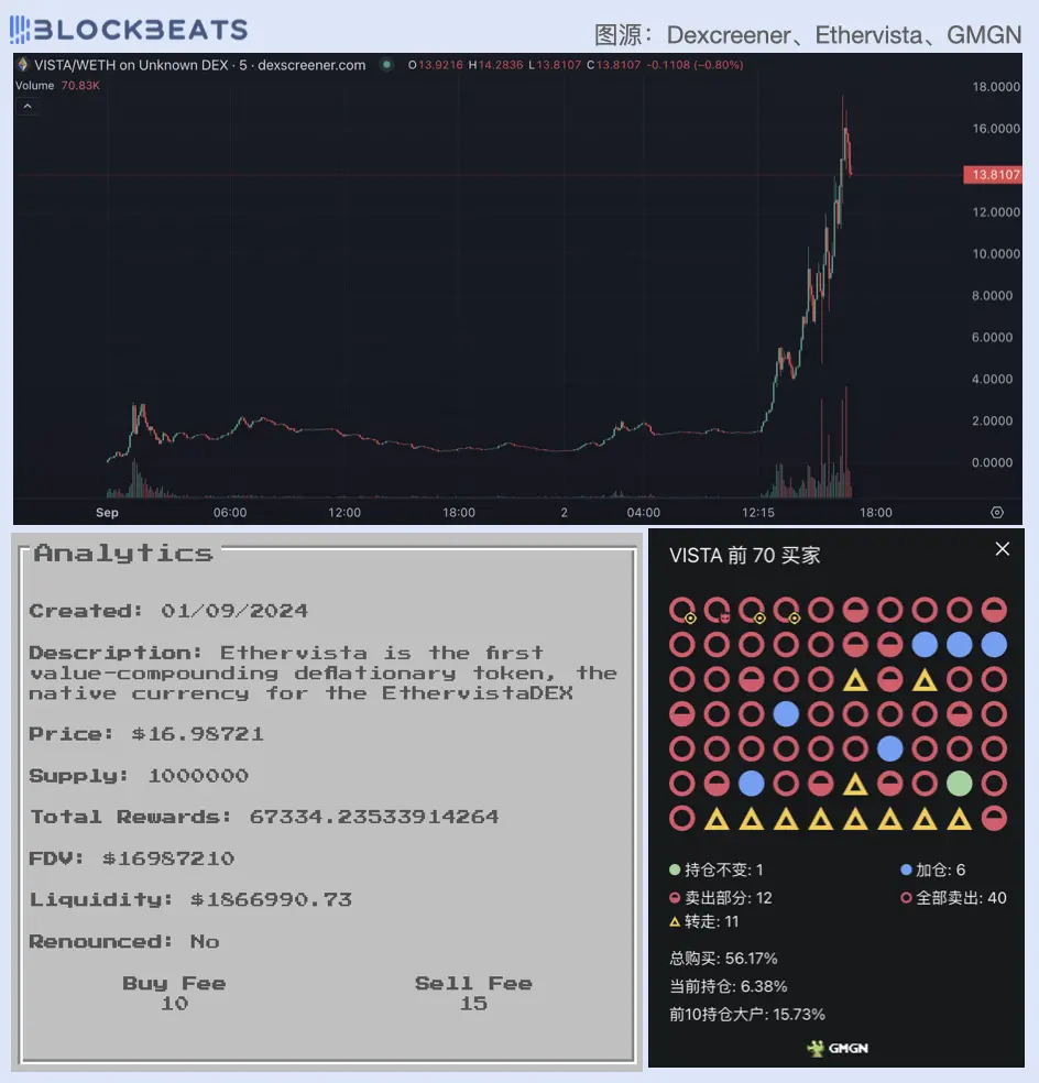 一天涨 10 倍、开发者日赚 3 万美元，标榜“DEX 新标准”的 EtherVista 是什么？