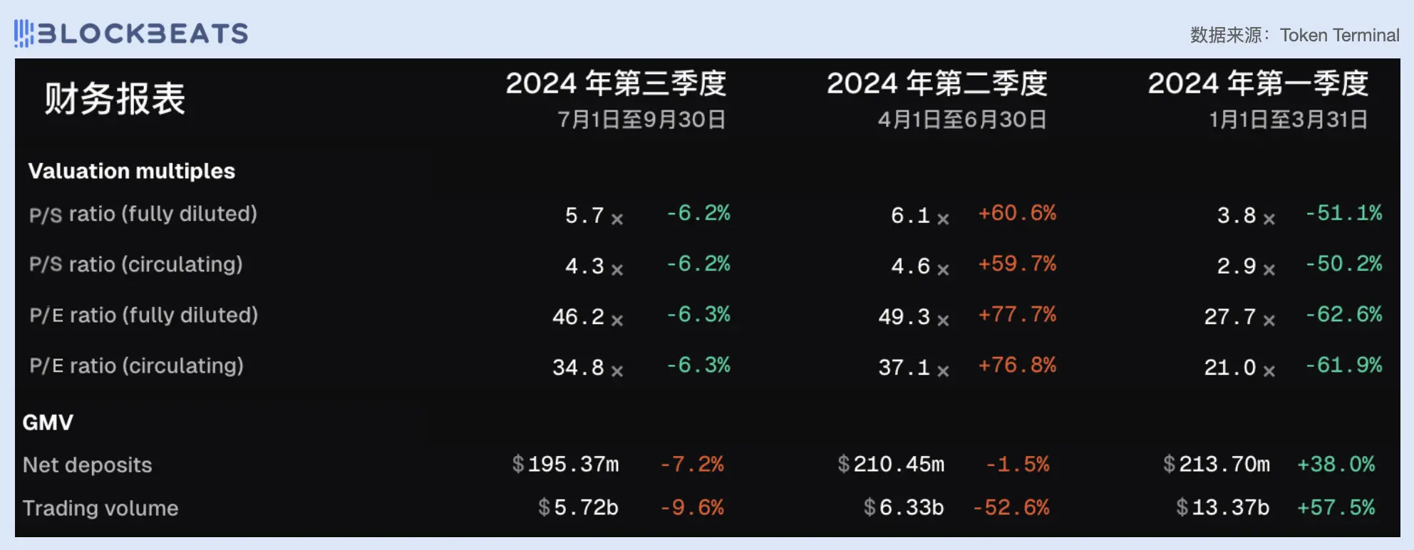 从市盈率看，今天的 DeFi 行业被高估了吗？