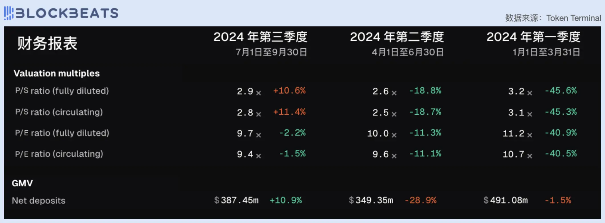 从市盈率看，今天的 DeFi 行业被高估了吗？