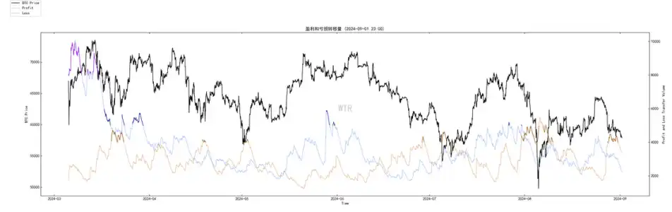 第35周链上数据：年内降息空间较小，市场需要一个引爆契机