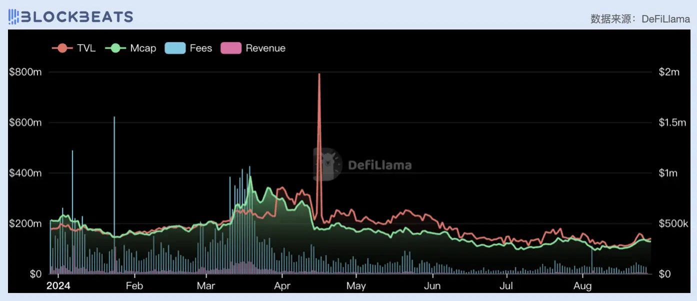 从市盈率看，今天的 DeFi 行业被高估了吗？