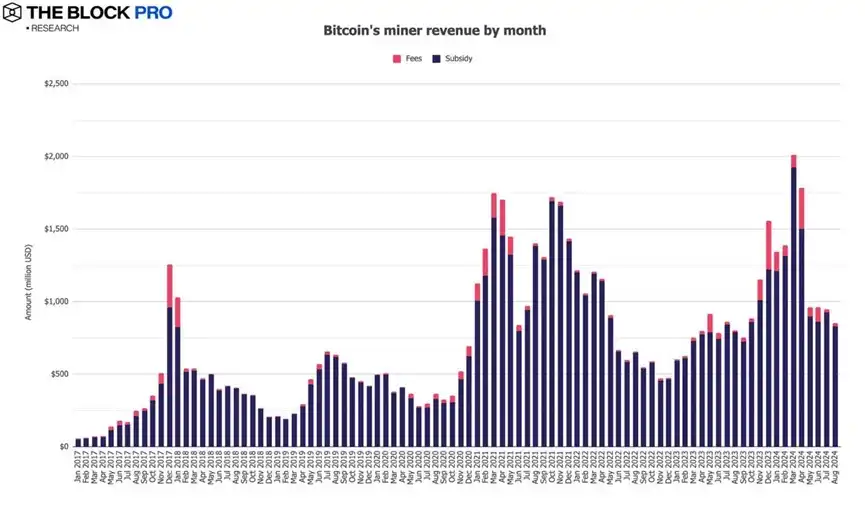 喜忧参半的八月加密市场：稳定币发行供应量增长2.9%，BTC矿工收入下跌10.4%