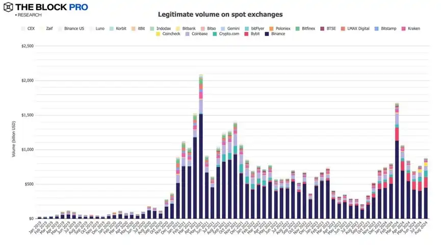 喜忧参半的八月加密市场：稳定币发行供应量增长2.9%，BTC矿工收入下跌10.4%