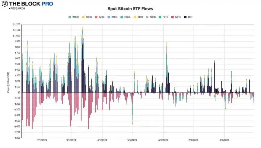 喜忧参半的八月加密市场：稳定币发行供应量增长2.9%，BTC矿工收入下跌10.4%