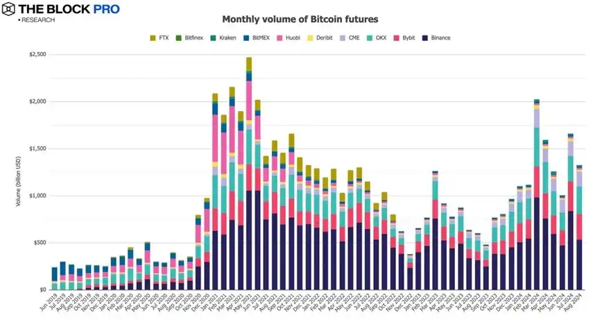 喜忧参半的八月加密市场：稳定币发行供应量增长2.9%，BTC矿工收入下跌10.4%