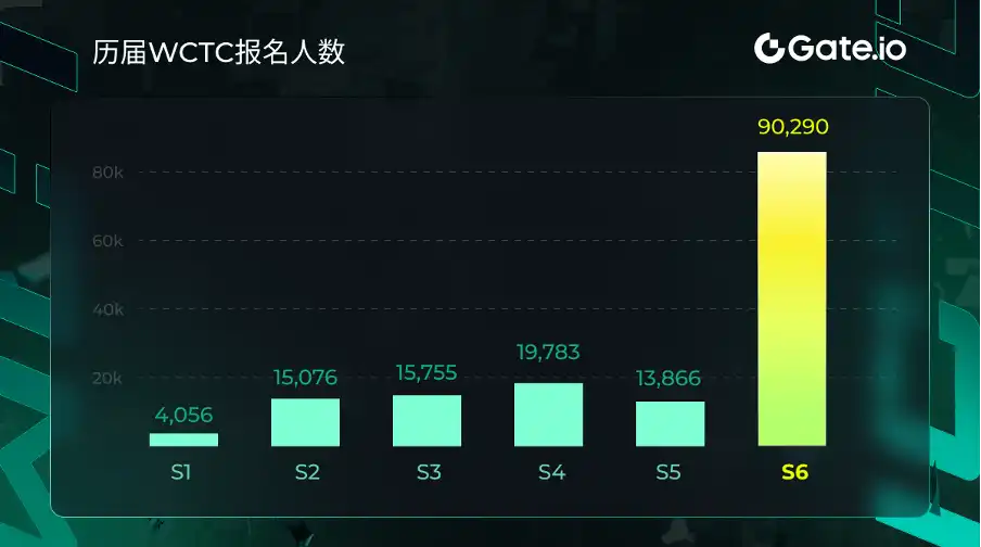 近10万人报名，Gate WCTC S6刷新系列赛事全球纪录