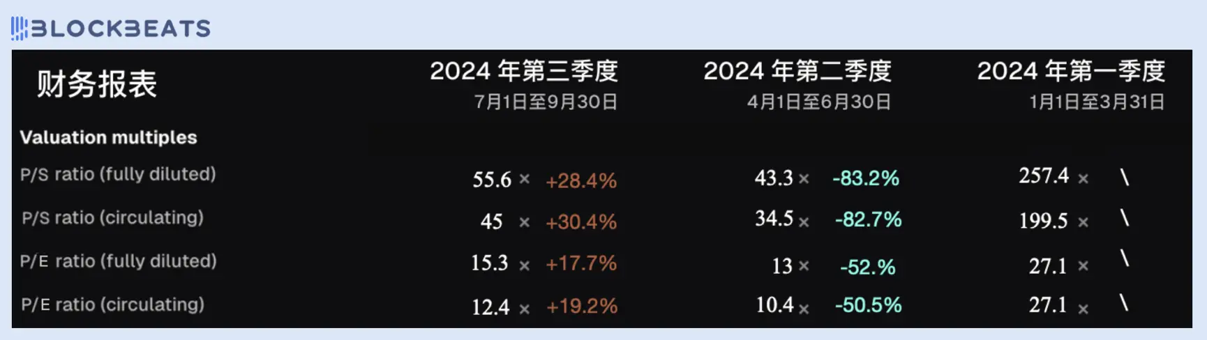 从市盈率看，今天的 DeFi 行业被高估了吗？