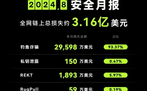 8 月安全月报｜钓鱼诈骗狂卷 2.9 亿美元，揭秘链上安全攻与防