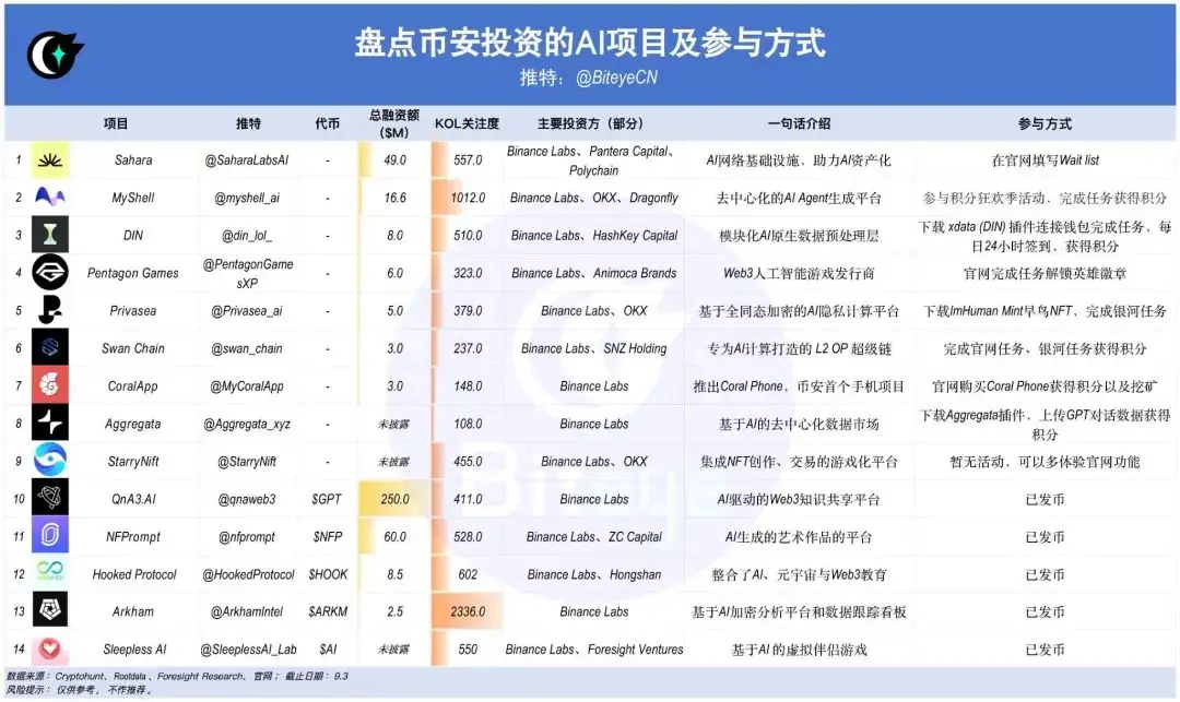 币安押注，Web3 + AI 赛道即将爆发？