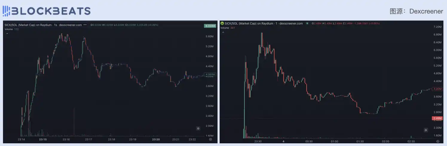 「防狙击」meme开盘就失灵，想挑战Pump.fun的SICK看上去不太行？｜Web3今日骗局