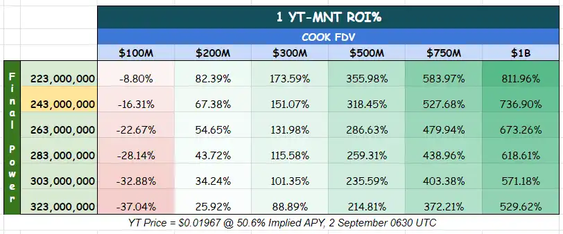 Pendle周报概览：ARB奖励倒计时、BTC高APY机会及YT-MNT收益分析