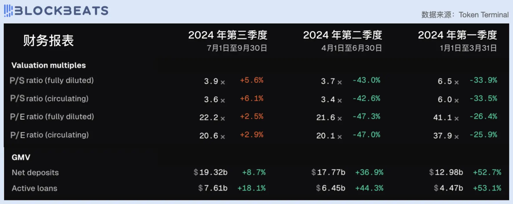 从市盈率看，今天的 DeFi 行业被高估了吗？