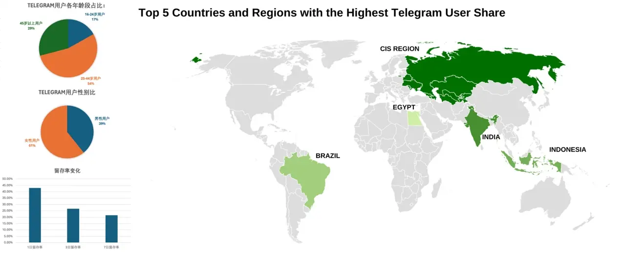 全网首次披露 Telegram 用户画像：对比微信，TON 实现 Mass Adoption 还有多久的路