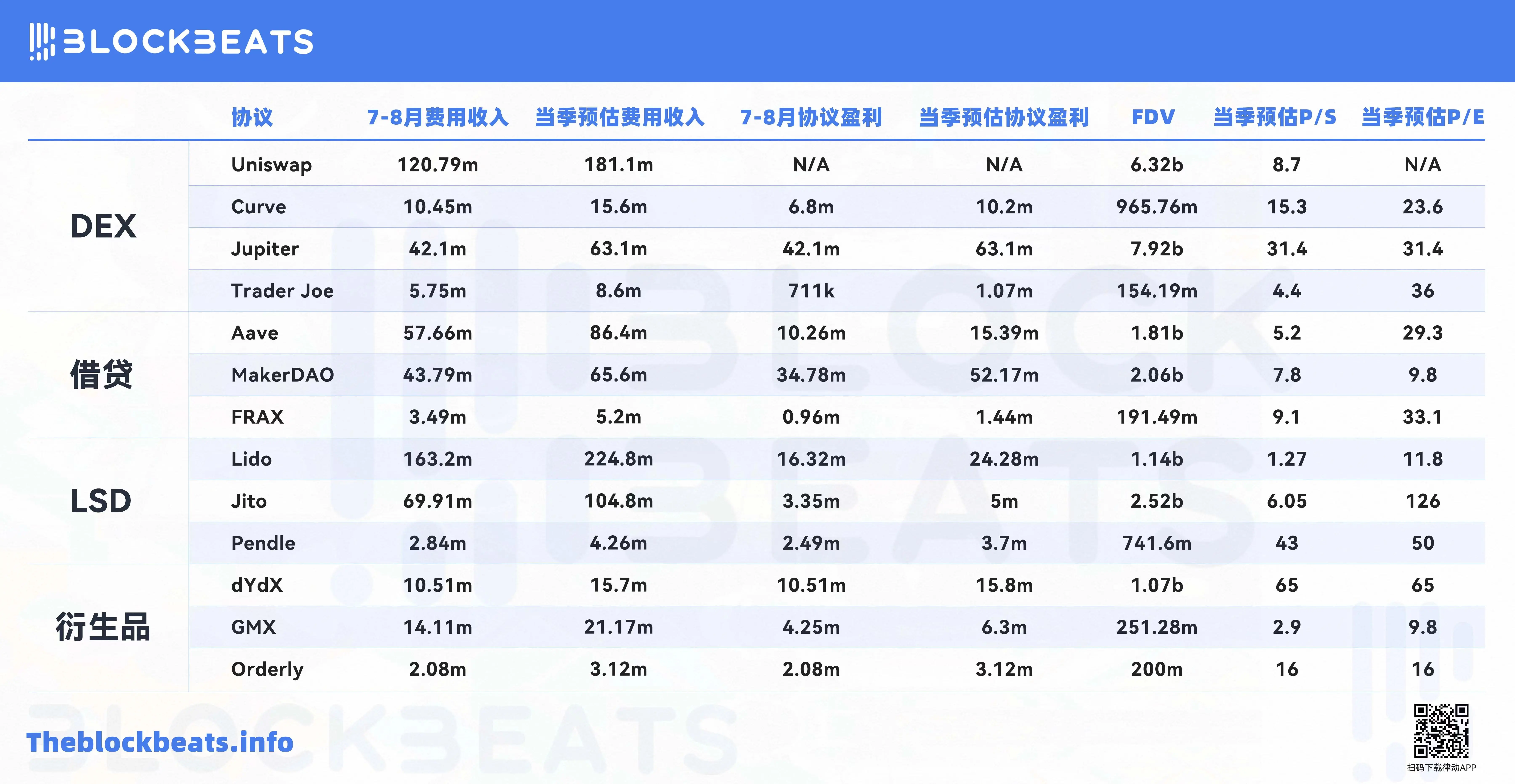 从市盈率看，今天的 DeFi 行业被高估了吗？