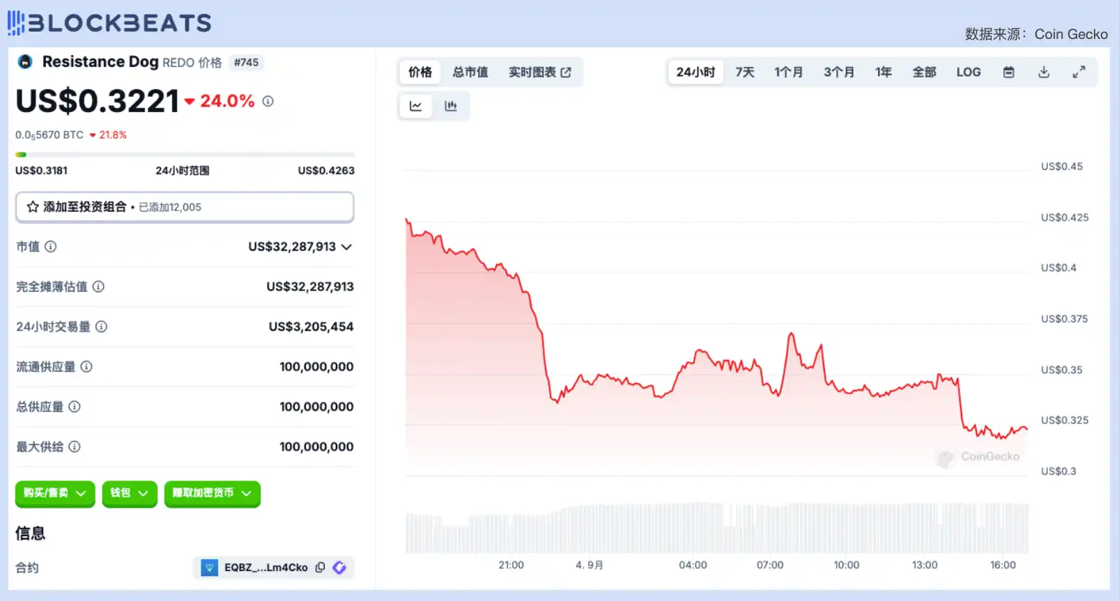 律动晚报｜9月4日加密市场动向一览