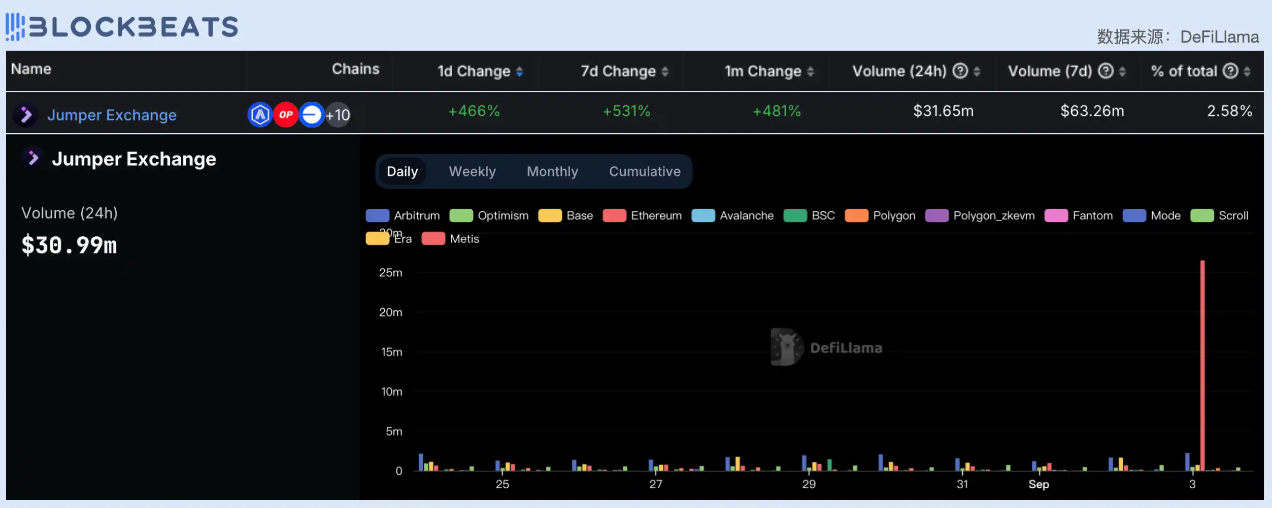 Alpha日报｜9月5日你需要知道的所有市场动向及资讯