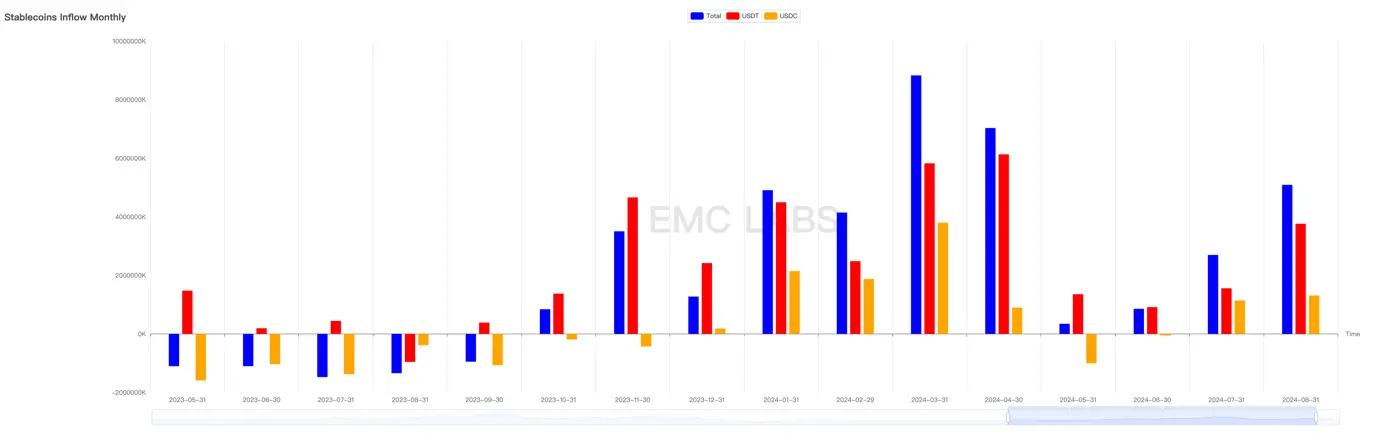 EMC Labs 8 月报告：9 月降息，调整 5月+的 BTC 将重定趋势