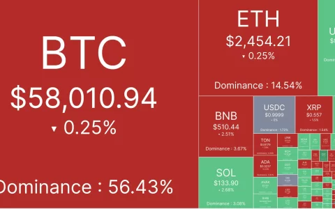 美国衰退担忧再起，BTC 方向难觅