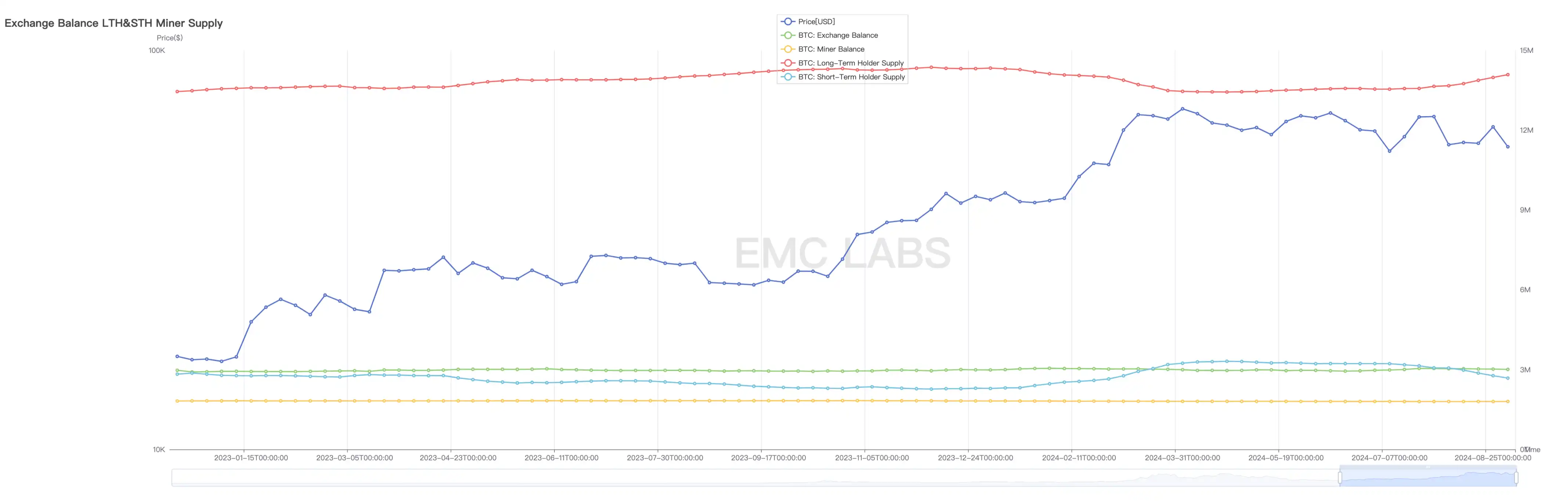 EMC Labs 8月报告：9月至关重要，加密市场将重定趋势