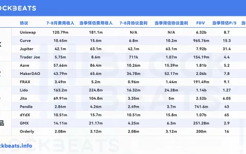 从市盈率看，今天的 DeFi 行业被高估了吗？