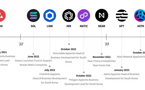 Tiger Research：韩国仍是区块链主网的战略要地吗？