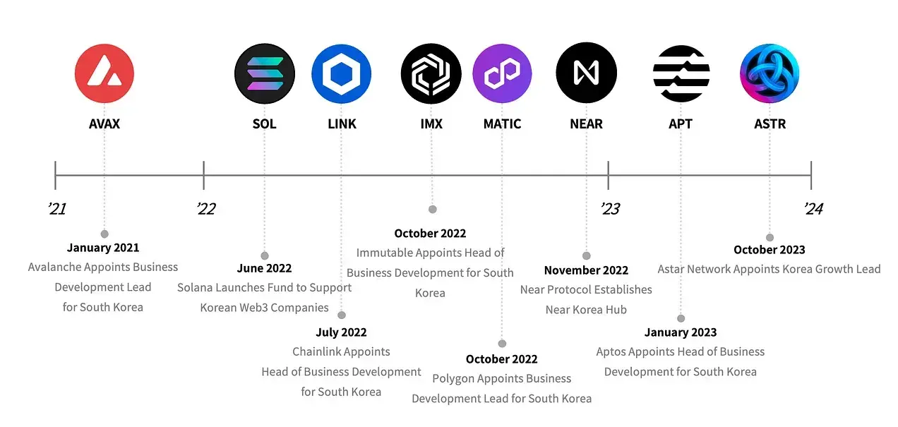 Tiger Research：韩国仍是区块链主网的战略要地吗？