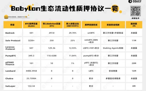 一文盘点八大 Babylon 生态流动性质押协议，谁是 TVL 龙头？