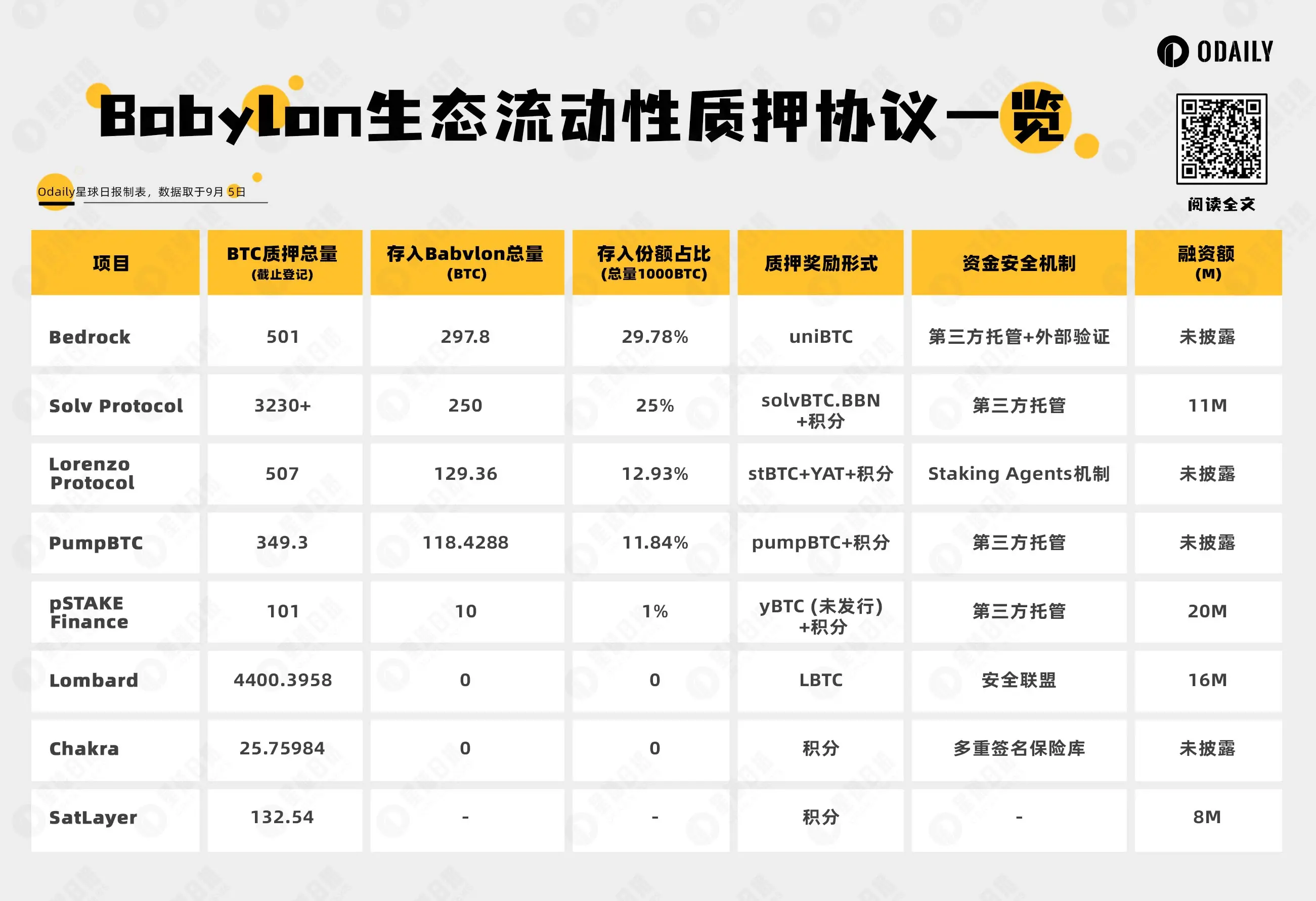 一文盘点八大 Babylon 生态流动性质押协议，谁是 TVL 龙头？