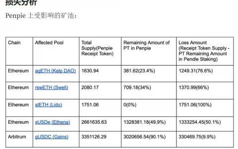 Penpie 被盗超 2700 万美元，Magpie 13 亿美元生态系统是否会被波及？