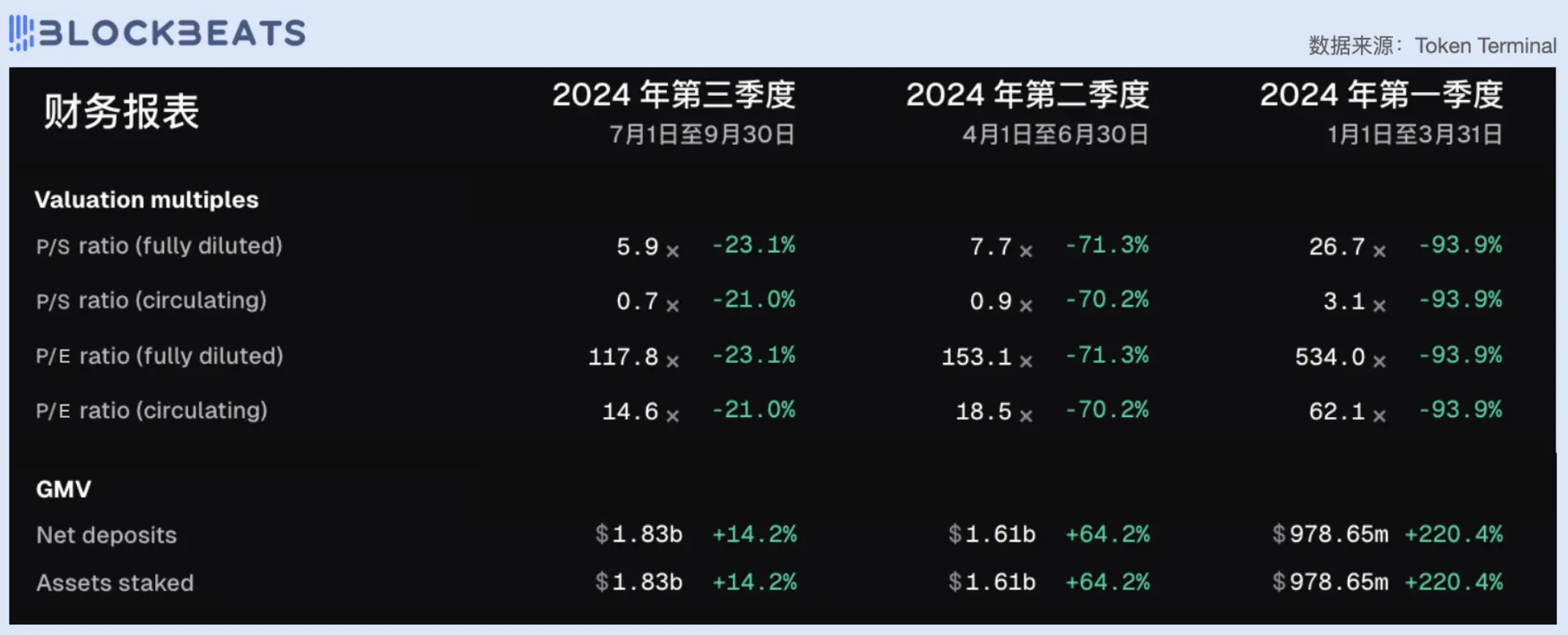 从市盈率看，今天的 DeFi 行业被高估了吗？