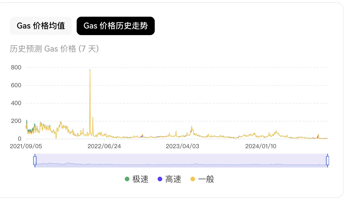 以太坊的“中年危机”：日收入半年下降99%，曾三落三起