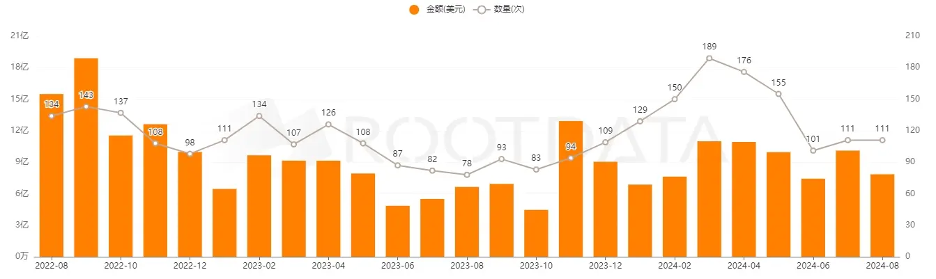 RootData 8 月加密市场数据总结：融资规模再续颓势，VC 募资掀高潮