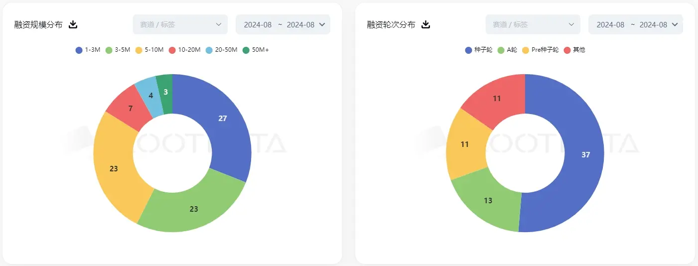 RootData 8 月加密市场数据总结：融资规模再续颓势，VC 募资掀高潮