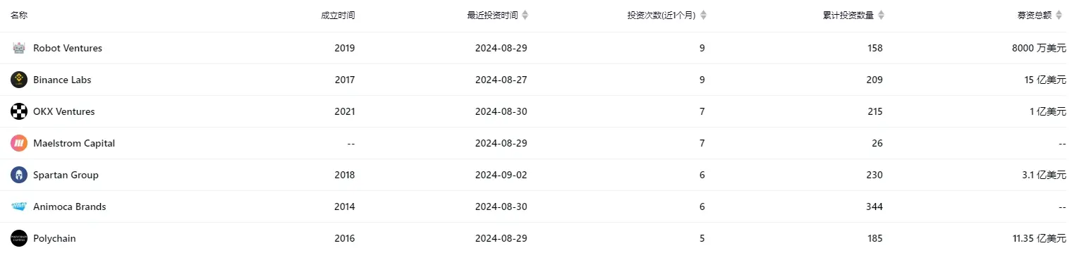 RootData 8 月加密市场数据总结：融资规模再续颓势，VC 募资掀高潮