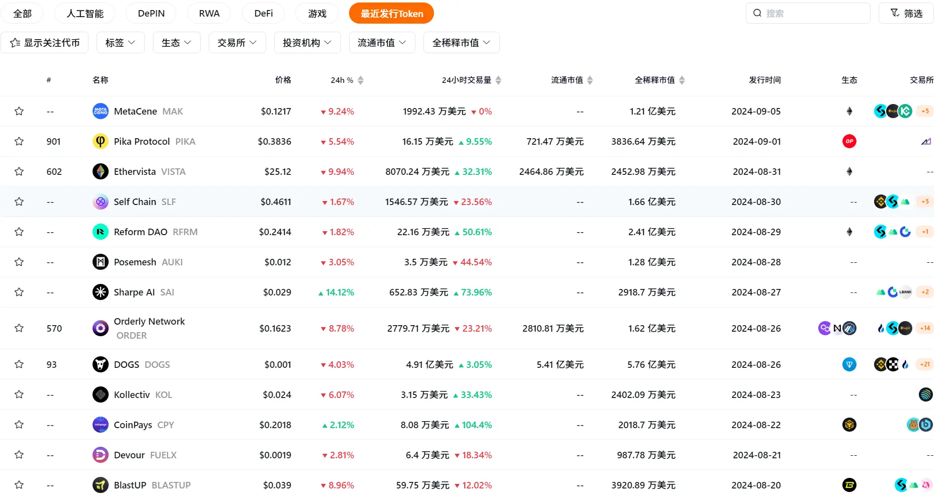 RootData 8 月加密市场数据总结：融资规模再续颓势，VC 募资掀高潮