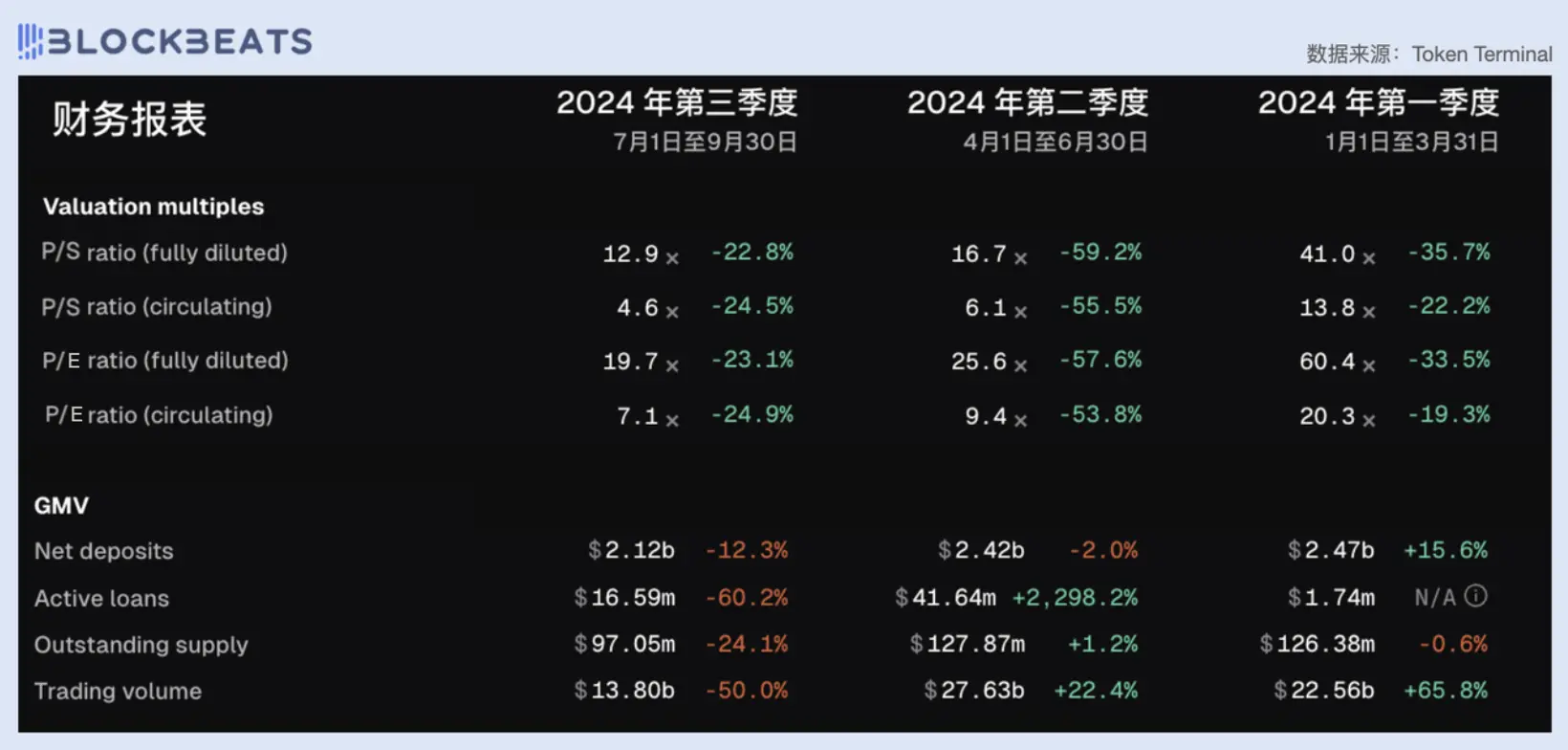 从市盈率看，今天的 DeFi 行业被高估了吗？