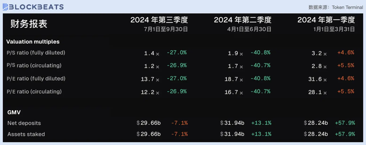 从市盈率看，今天的 DeFi 行业被高估了吗？