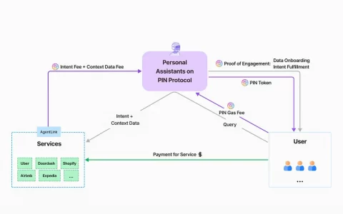 获千万美元融资、同时入选 a16z 和斯坦福加密加速器的 PIN AI 是什么？