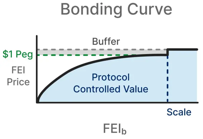 重返 Bonding Curve，我们用对它了吗？