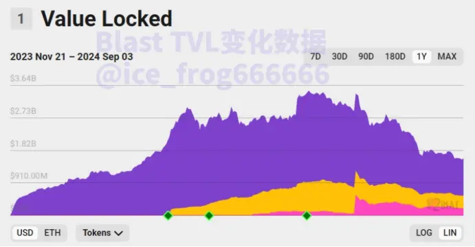 数据中的 L2：戛然而止的增长，淘汰赛大幕开启