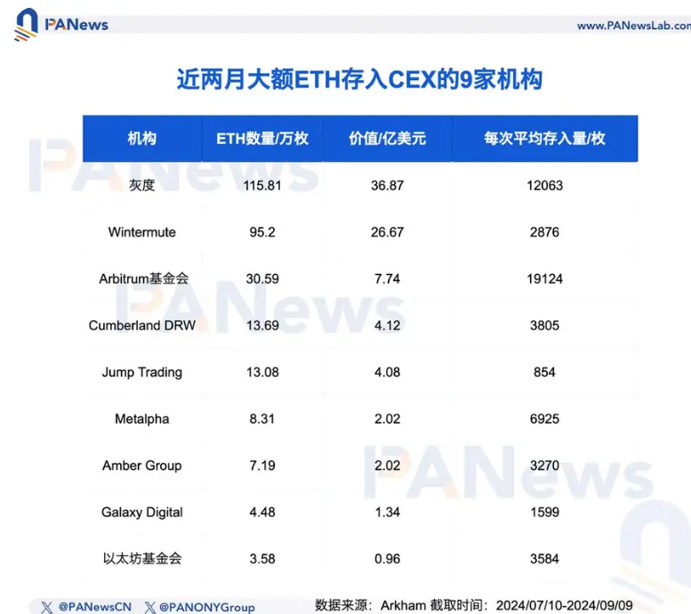 梳理将大额 ETH 转入 CEX 的 9 家机构：近两个月共转移近 86 亿美元