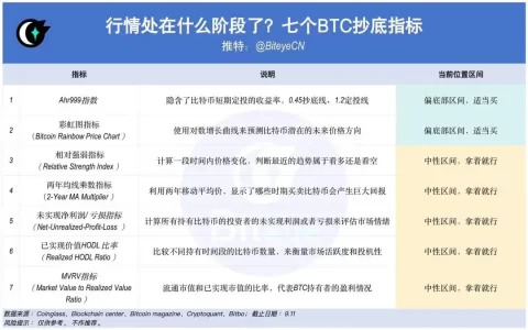 行情将出现逆转？ 盘点 7 个比特币抄底指标