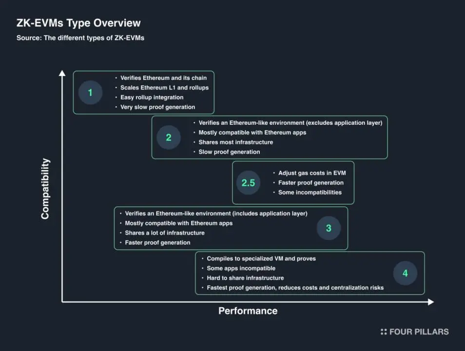 Four Pillar 最新研报：被 Vitalik 大赞，Taiko 重新定义以太坊 L2 解决方案