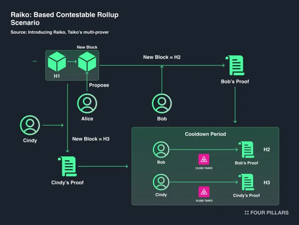 Four Pillar 最新研报：被 Vitalik 大赞，Taiko 重新定义以太坊 L2 解决方案