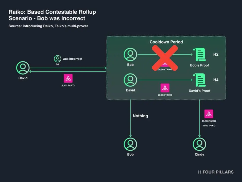 Four Pillar 最新研报：被 Vitalik 大赞，Taiko 重新定义以太坊 L2 解决方案