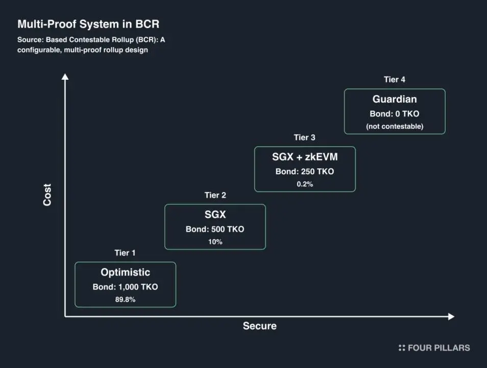 Four Pillar 最新研报：被 Vitalik 大赞，Taiko 重新定义以太坊 L2 解决方案