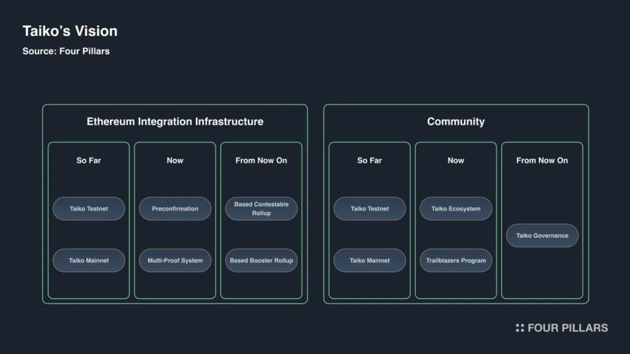 Four Pillar 最新研报：被 Vitalik 大赞，Taiko 重新定义以太坊 L2 解决方案