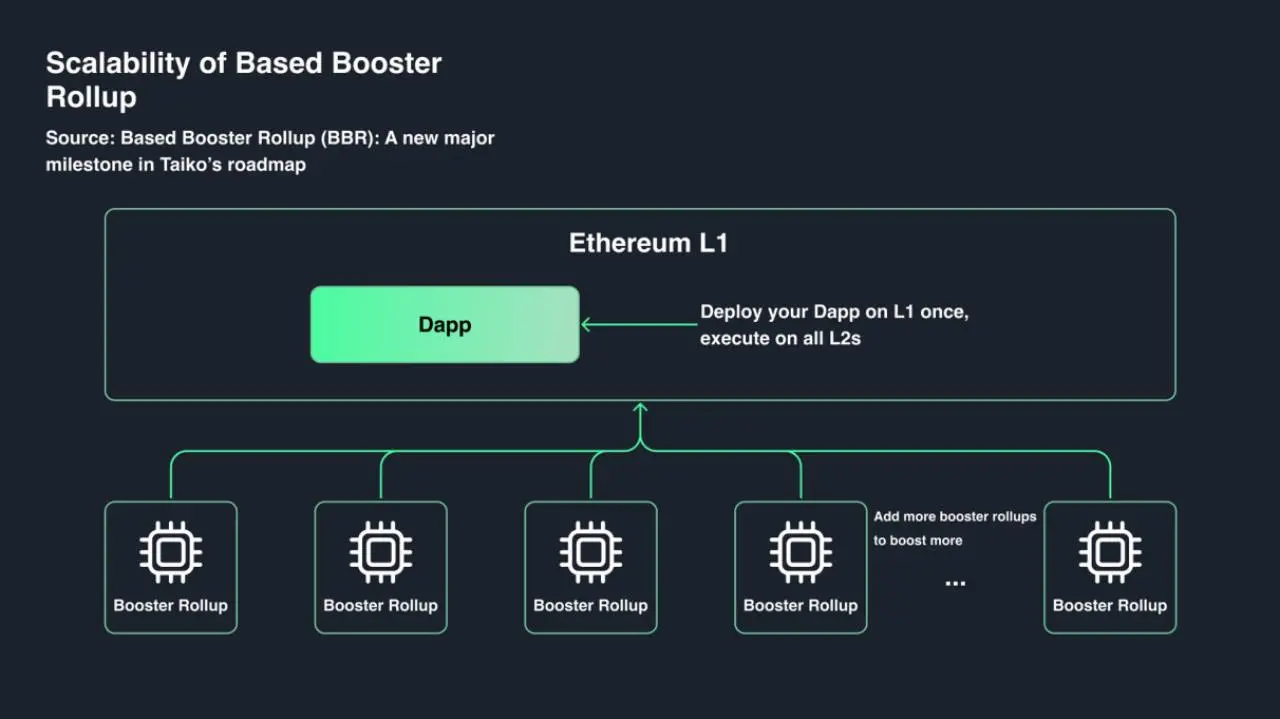 Four Pillar 最新研报：被 Vitalik 大赞，Taiko 重新定义以太坊 L2 解决方案