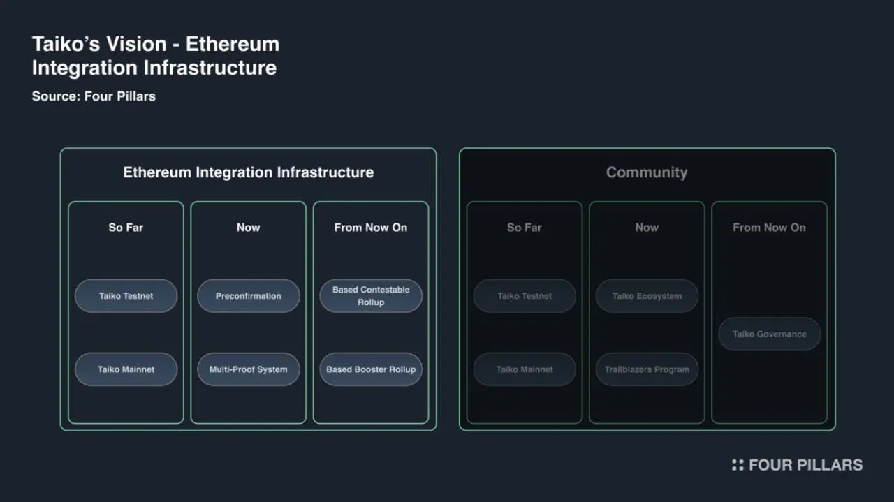 Four Pillar 最新研报：被 Vitalik 大赞，Taiko 重新定义以太坊 L2 解决方案