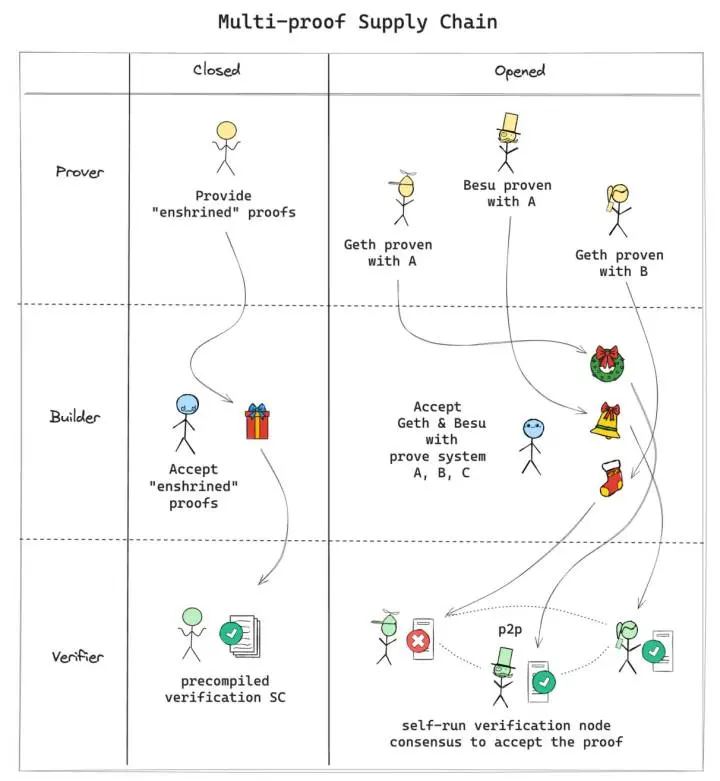 Four Pillar 最新研报：被 Vitalik 大赞，Taiko 重新定义以太坊 L2 解决方案